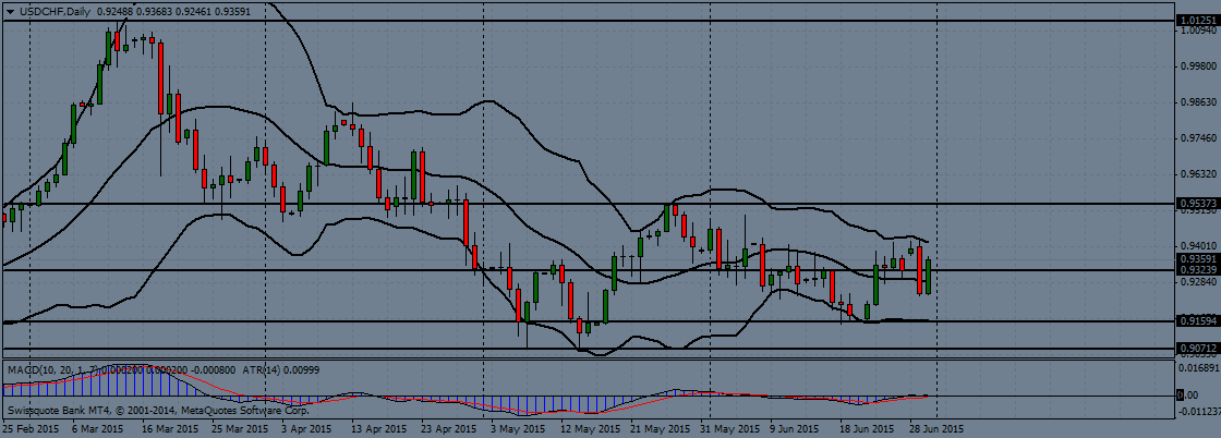 usd/chf