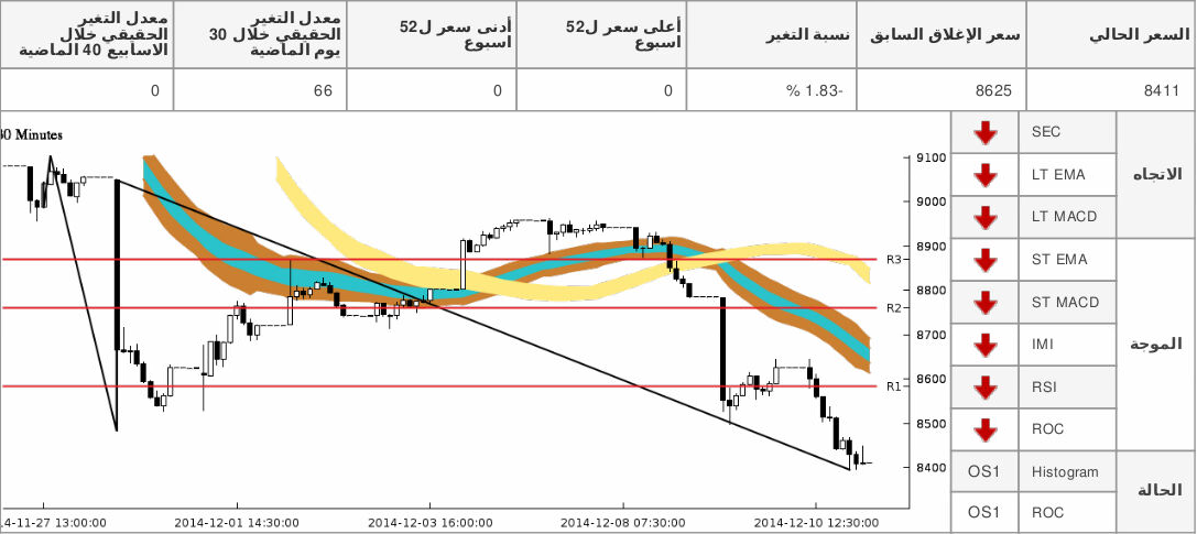 chart