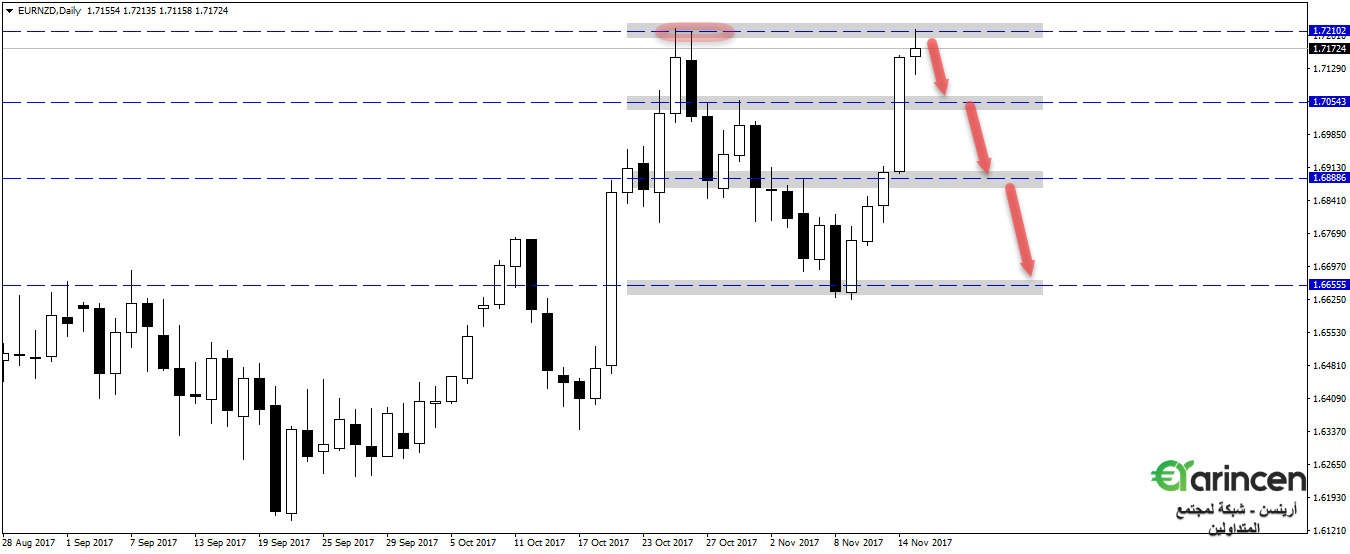 Eurnzd - daily