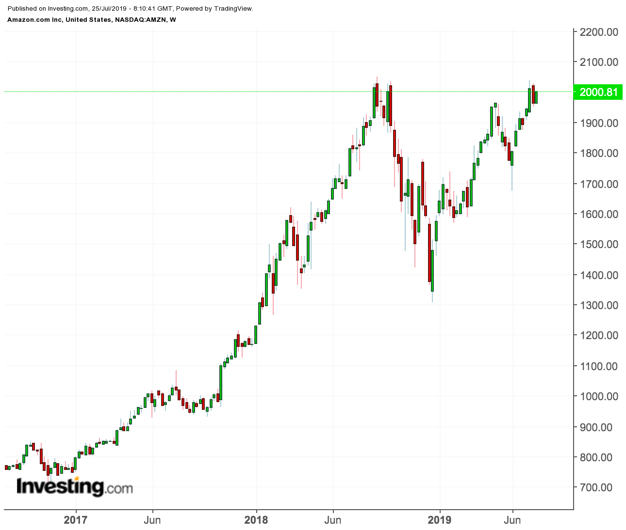 Amazon price chart