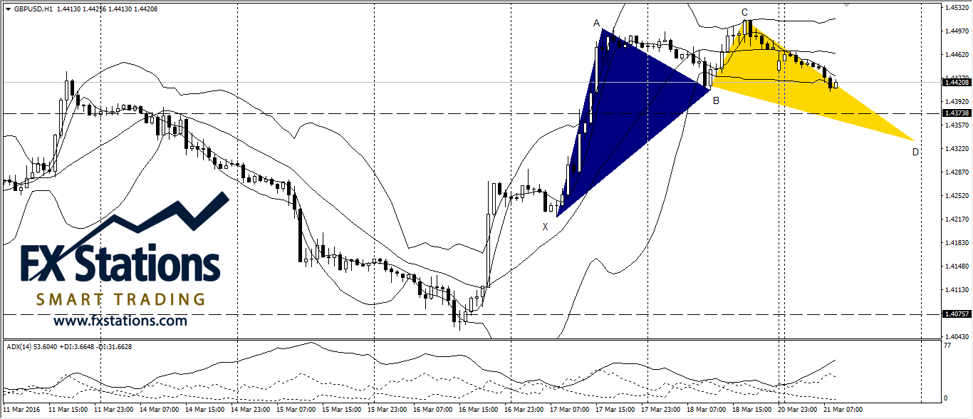 GBP/USD