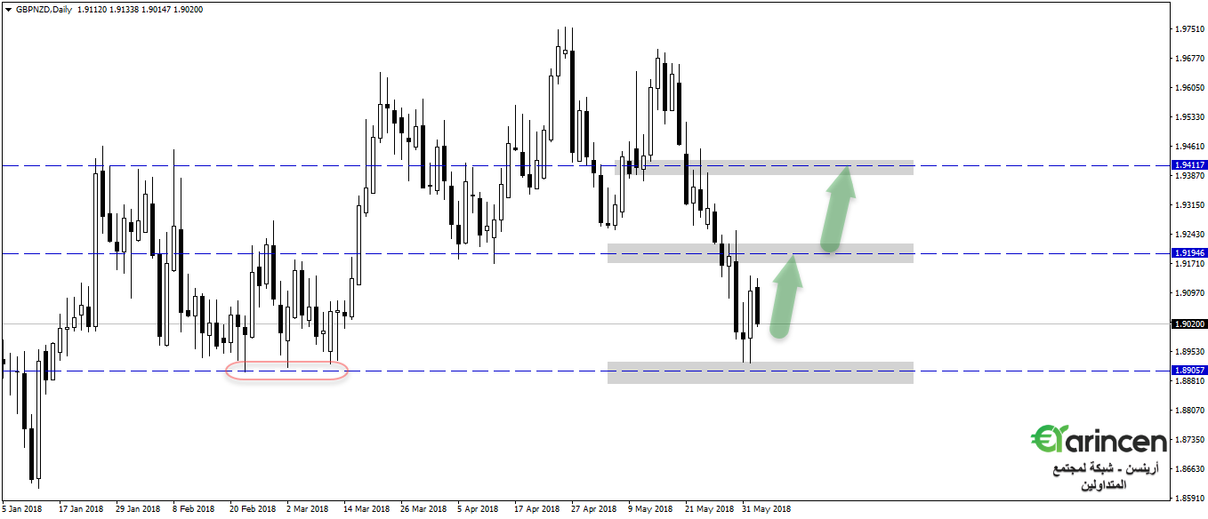 Gbpnzd  daily