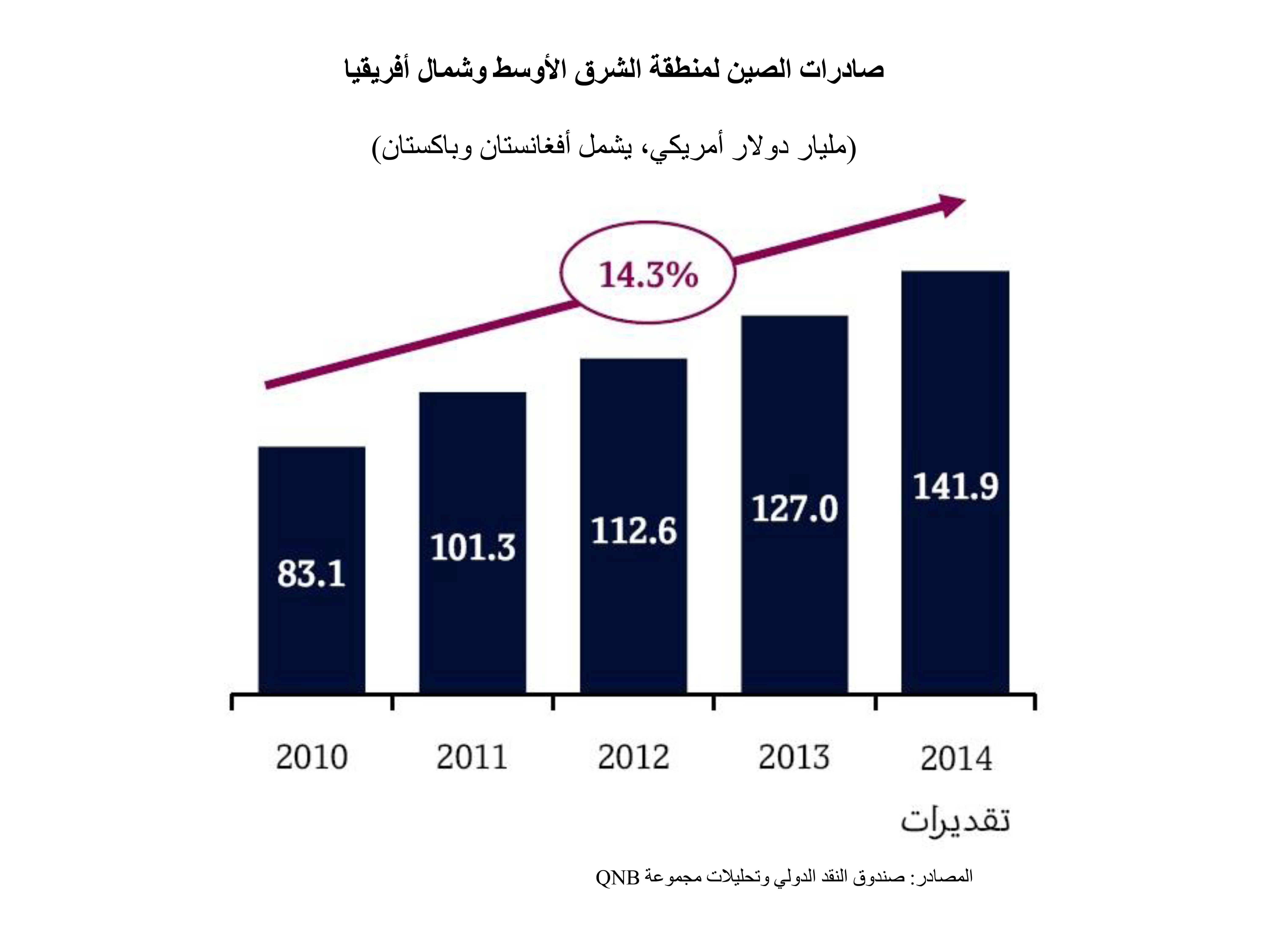 صادرات الصين لمنطقة الشرق الأوسط وشمال أفريقيا، 