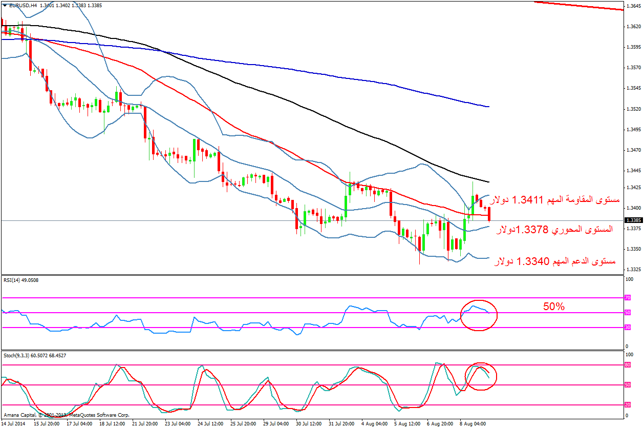 EURUSD