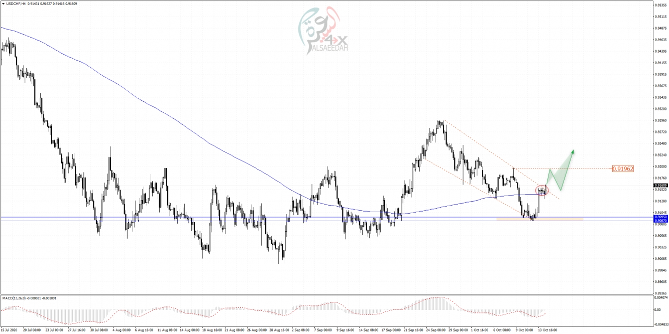 USDCHF الدولار الأمريكي / فرنك سويسري