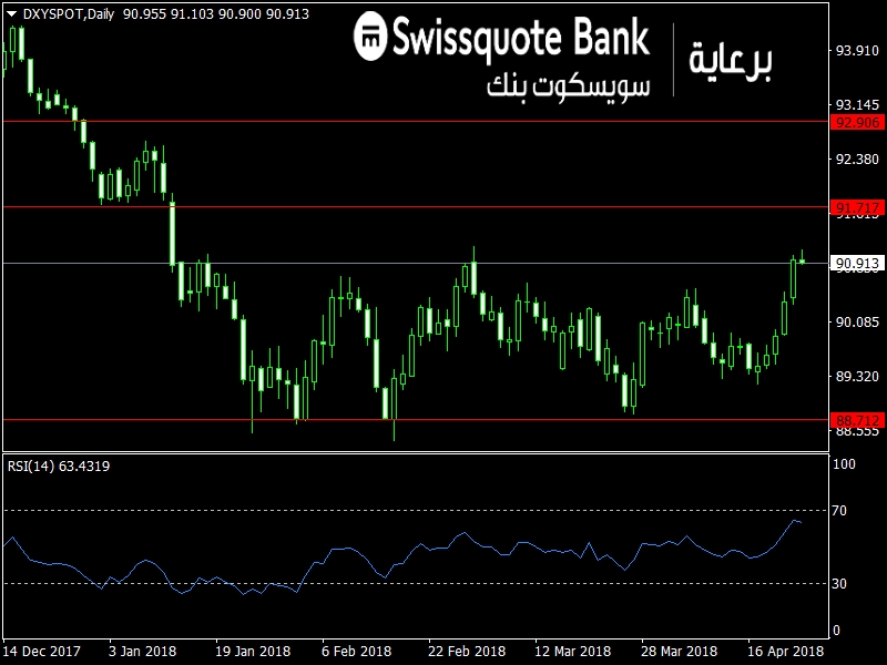 DXY - Daily