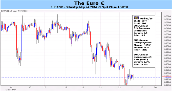 الرسم البياني لليورو دولار