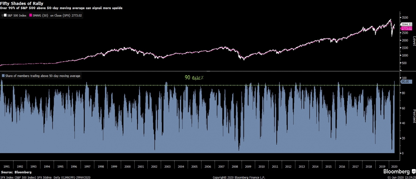 يمكن ن يشير صعود أكثر من 90٪ من أسهم مؤشر 