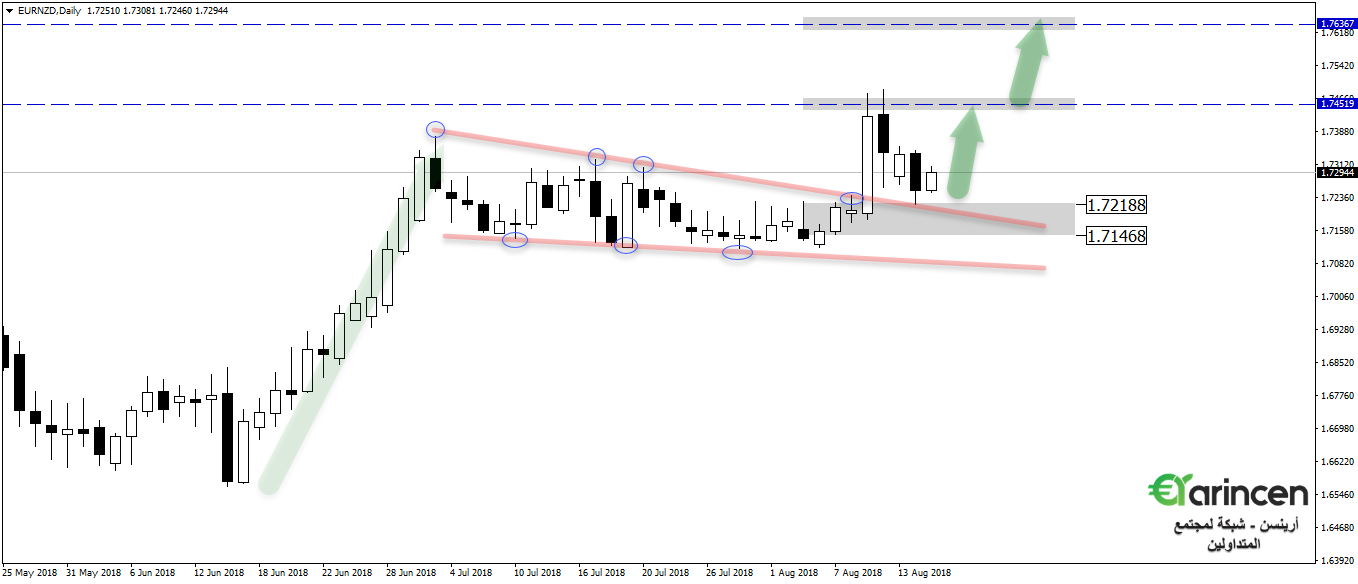 Eurnzd - daily