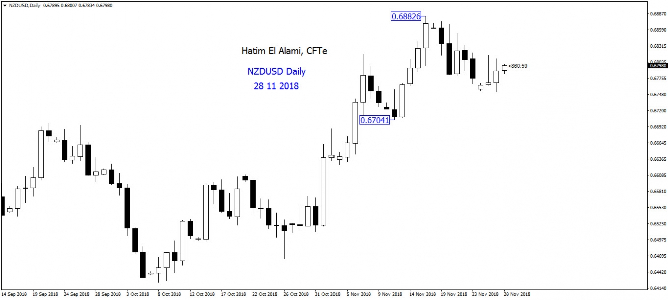 NZDUSD Daiily