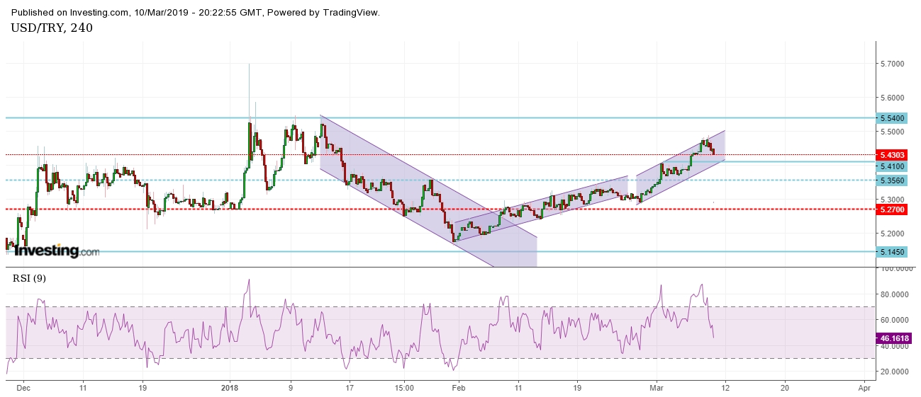 USD/TRY 4 Hours Chart