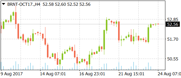 brnt-oct17daily08242017