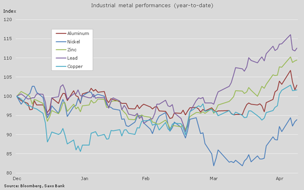 Industrial Metals Performance