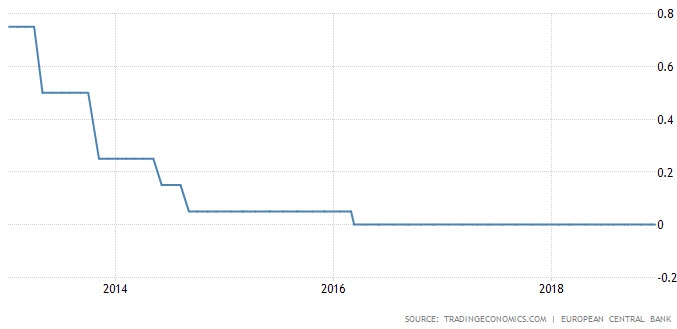 البنك المركزي الأوروبي يبقي على معدلاته الصفرية لمعدل الفائدة دون تغيير بنهاية 2018