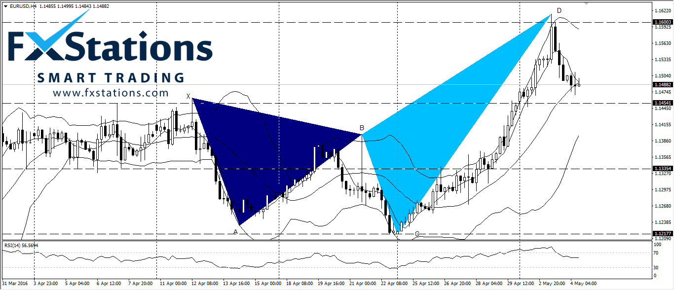 EUR/USD