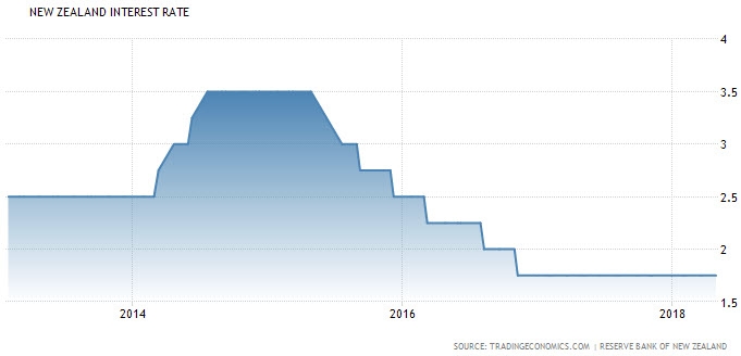 معدل سعر الفائدة من البنك الإحتياطي النيوزيلندي عند 1.75%
