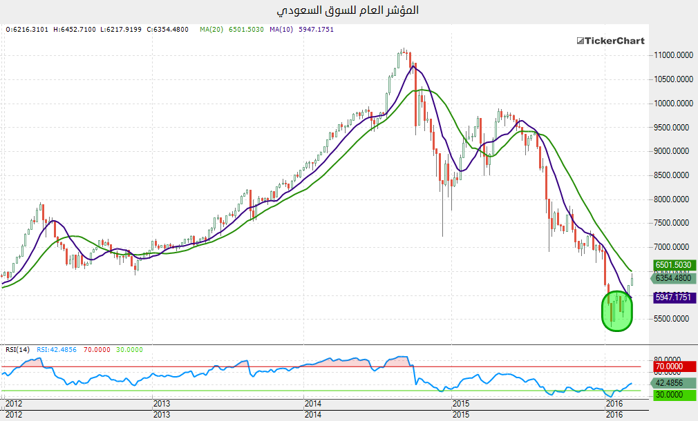 الرسم البياني للمؤشر العام السعودي