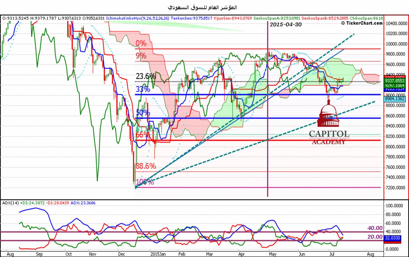 التحليل الفنّي للسوق السعودي ابتداء من يوم الأربعاء 22/07/2015