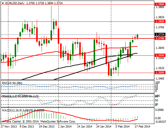 EURUSD