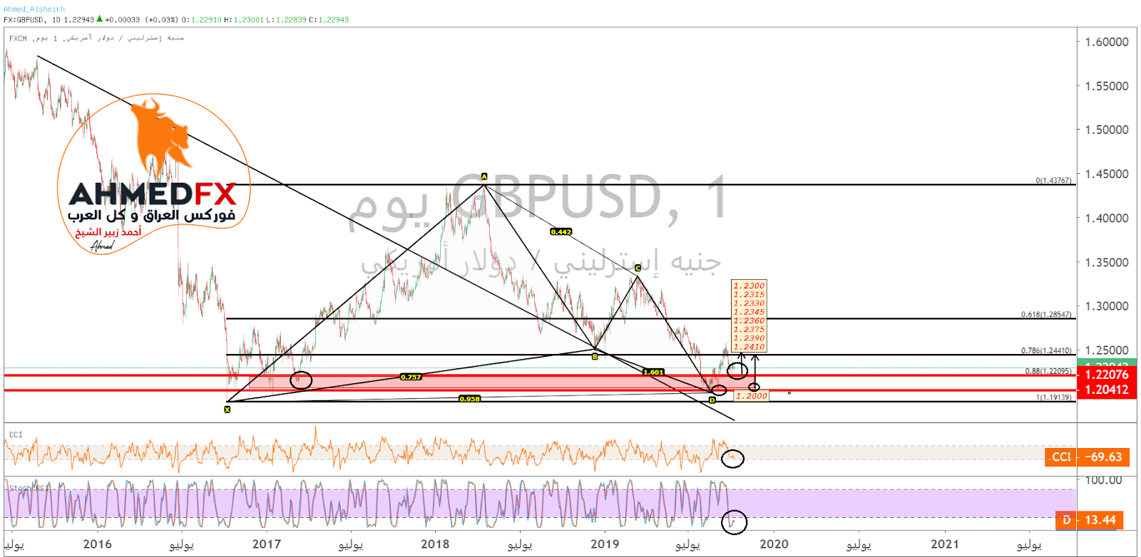 تحركات زوج GBP/USD