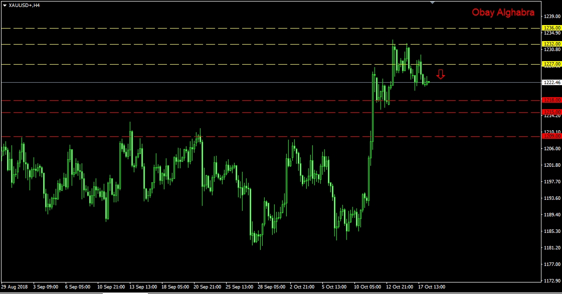 الذهب وبداية الهبوط 18\10\2018
