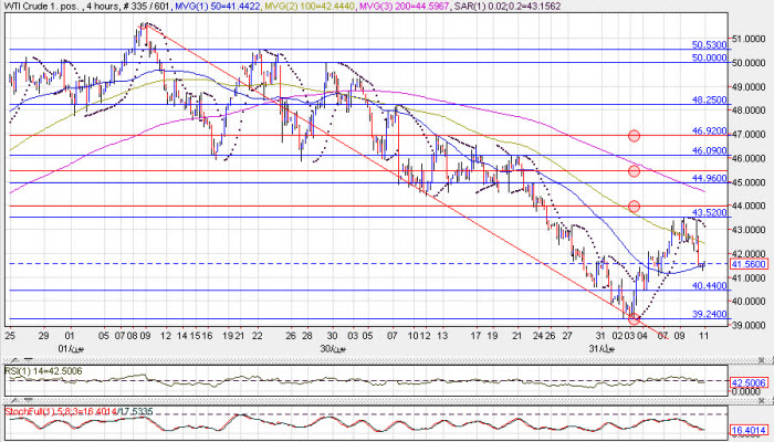 WTI