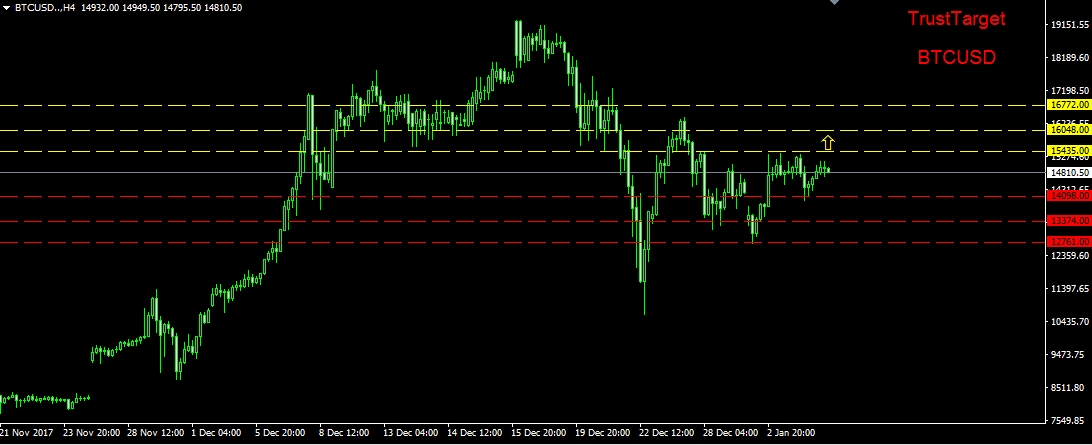 التحليل الفني للبيتكوين  5/1/2018