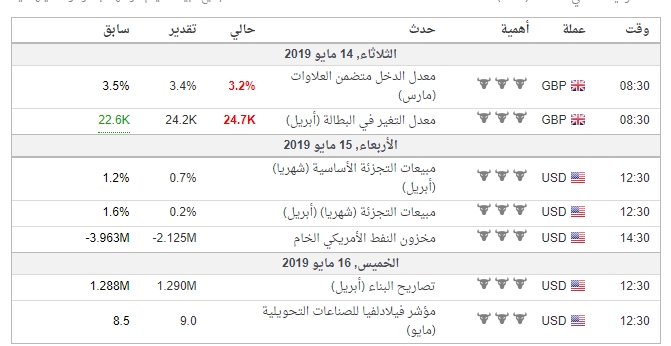 التحليل الفني والاساسي