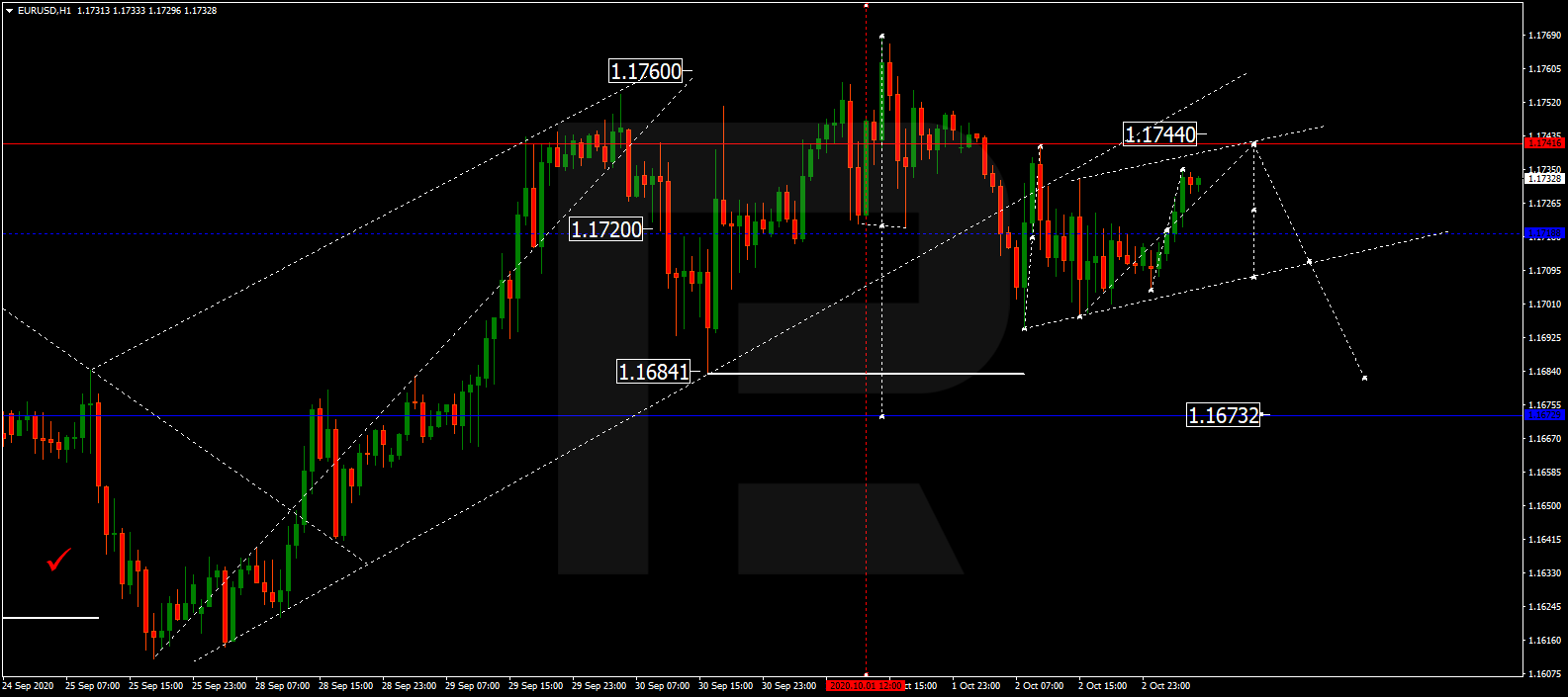 EURUSD اليورو/دولار