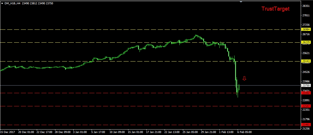 التحليل الفني للداوجونز 6/2/2018