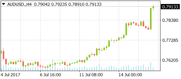 audusddaily07182017