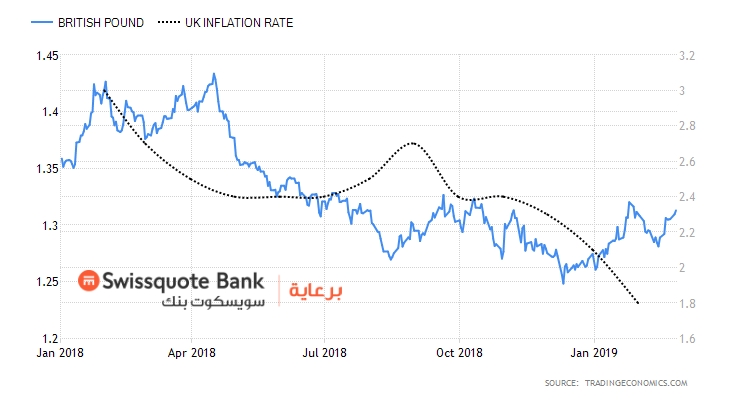 UK - Inflation
