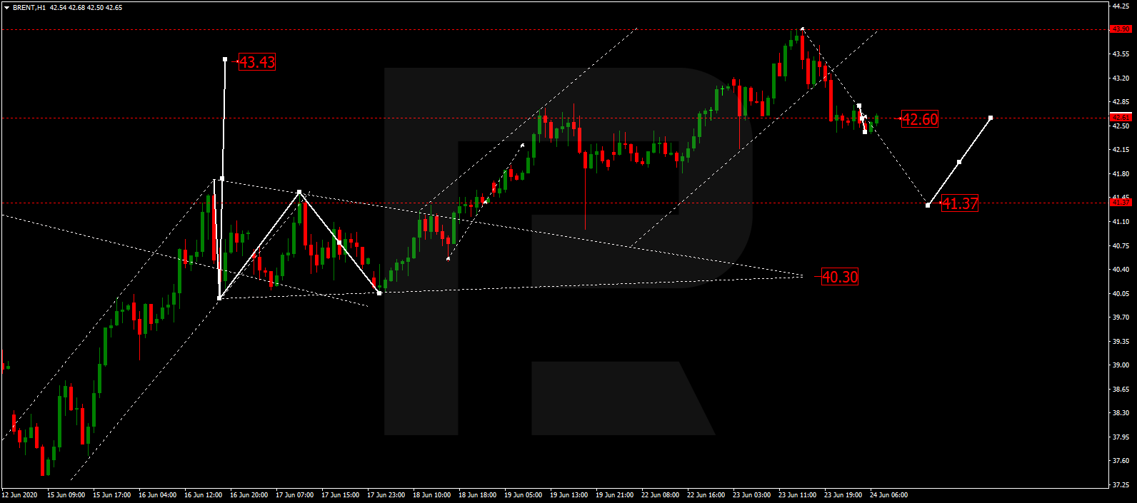 BRENT أسعار عقود نفط برنت