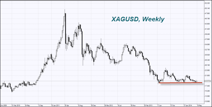 XAU/USD