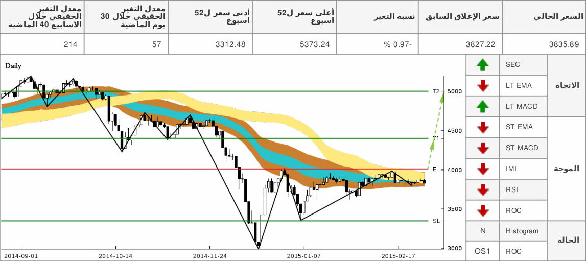 chart