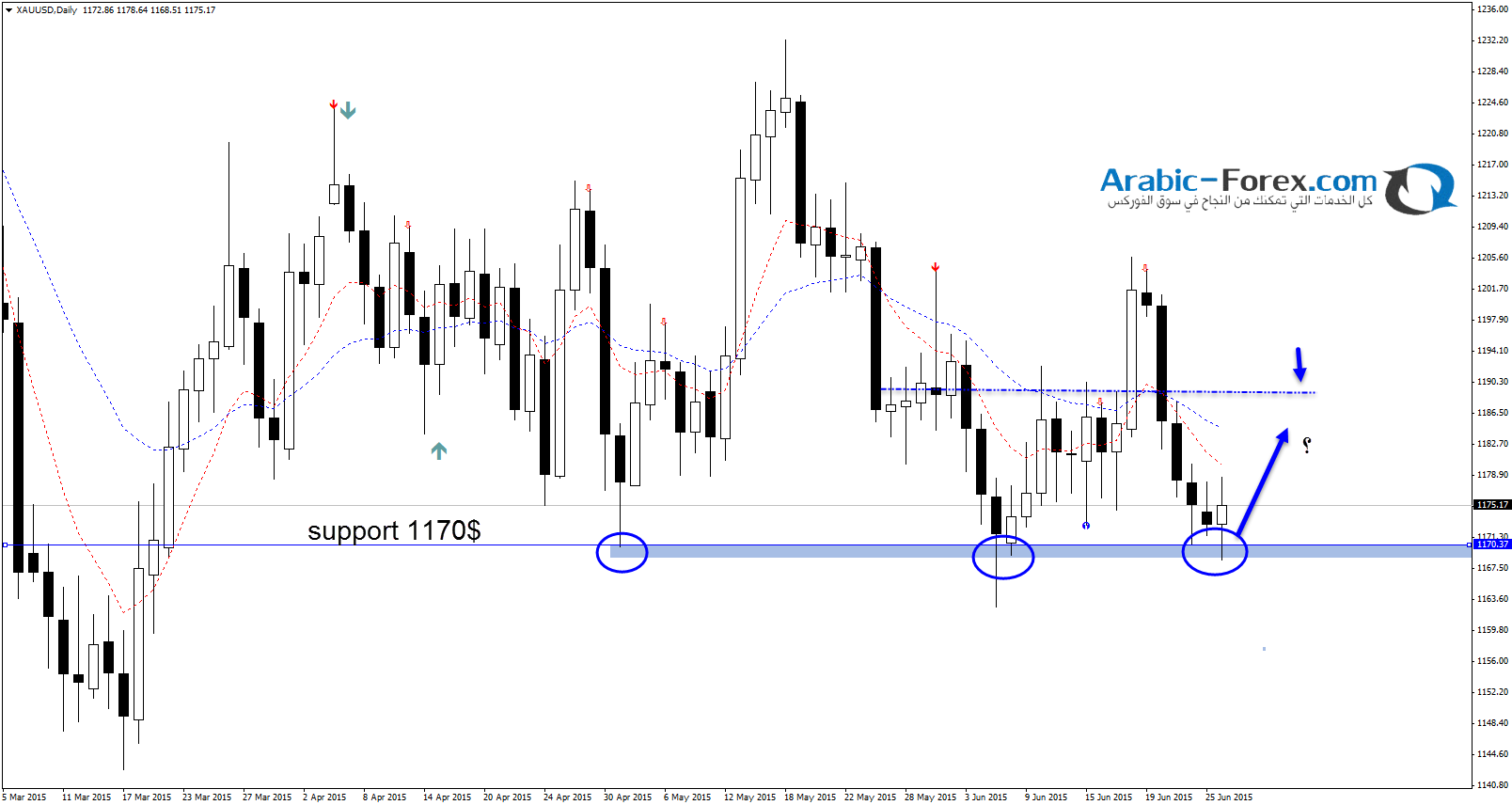 GOLD الذهب  1170$ مستوي محوري للتداول 