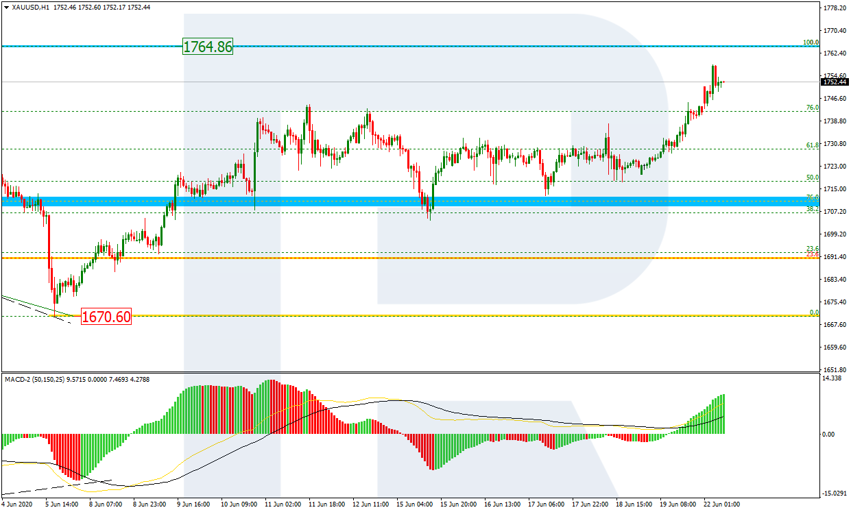 GOLD_H1 تحليل وتوقعات الذهب على إطار ساعة