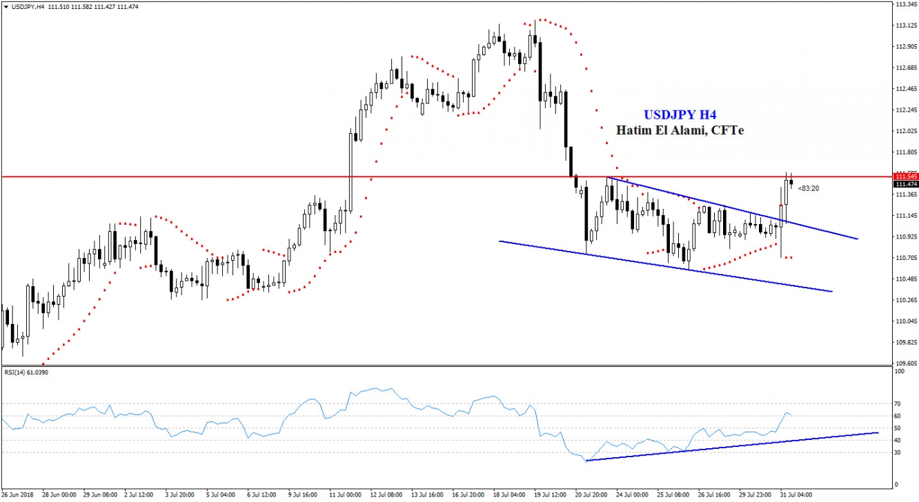 USDJPY H4