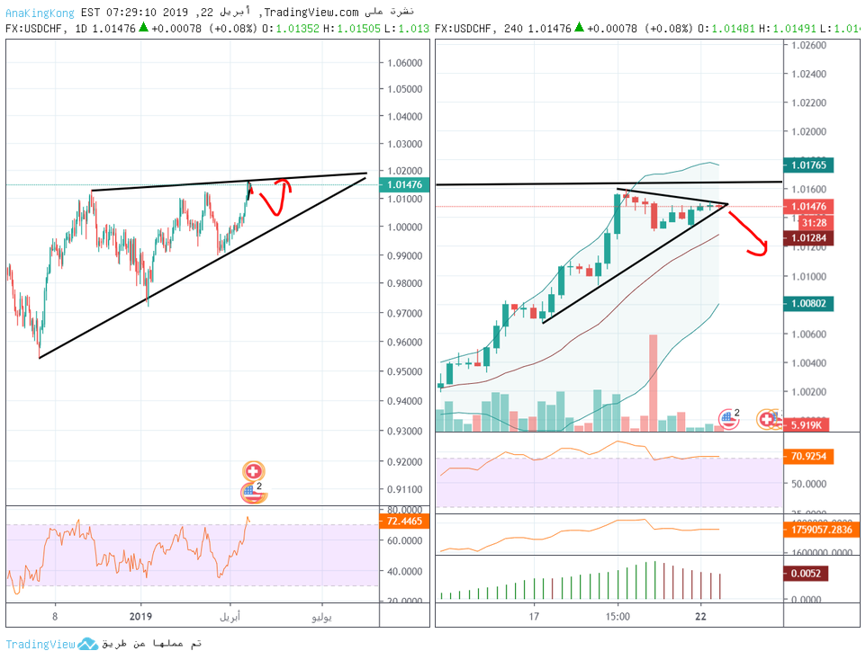 USDCHF By TradingView