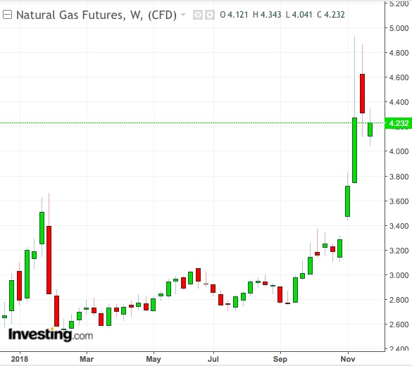 Natural Gas Weekly Chart