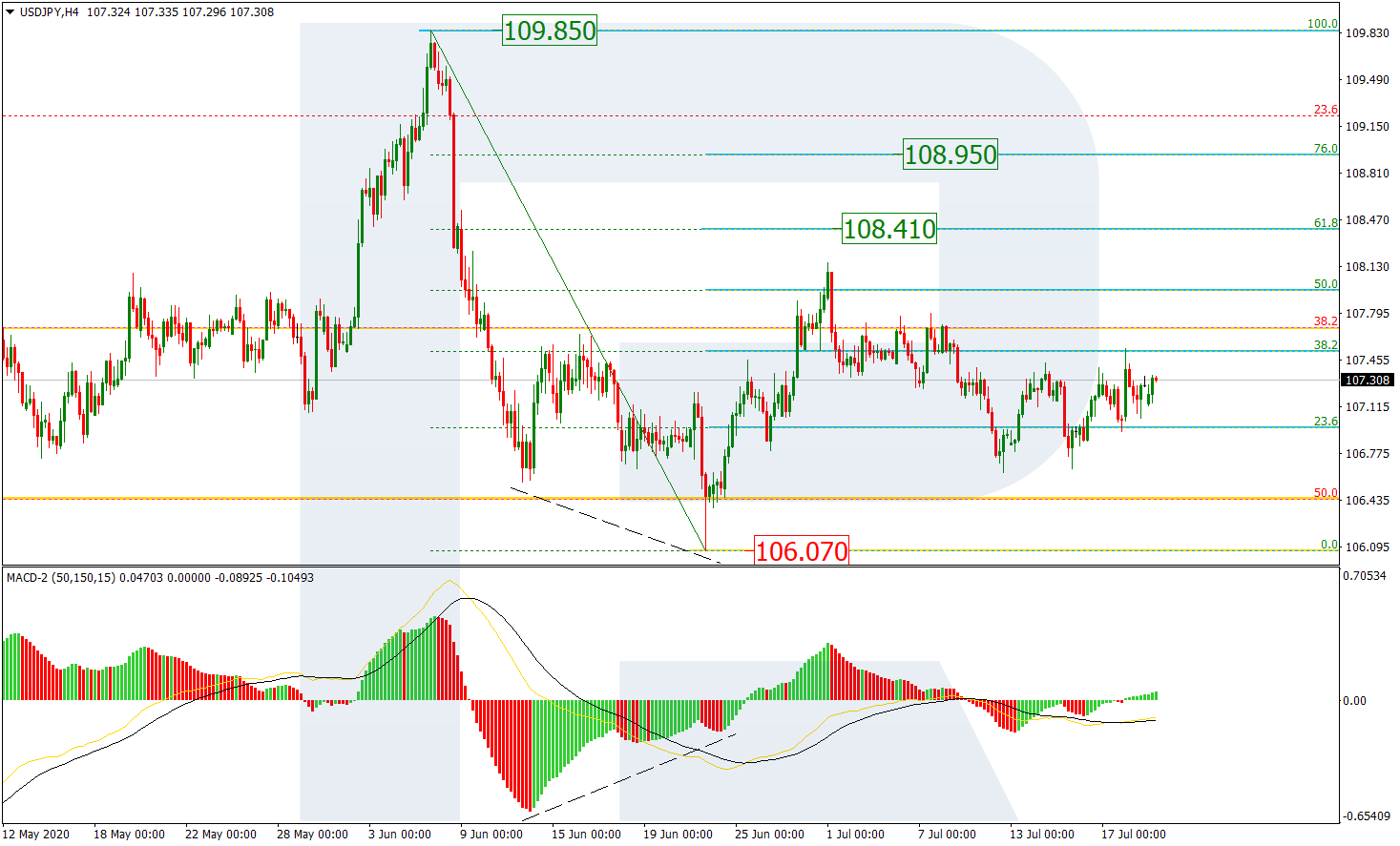 USDJPY_H4 الدولار/ين إطار 4 ساعات