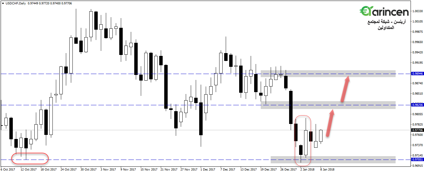 Usdchf  daily