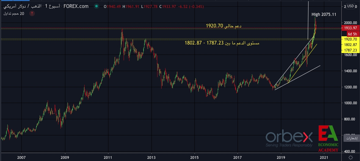 XAUUSD سعر الذهب - أسعار الذهب