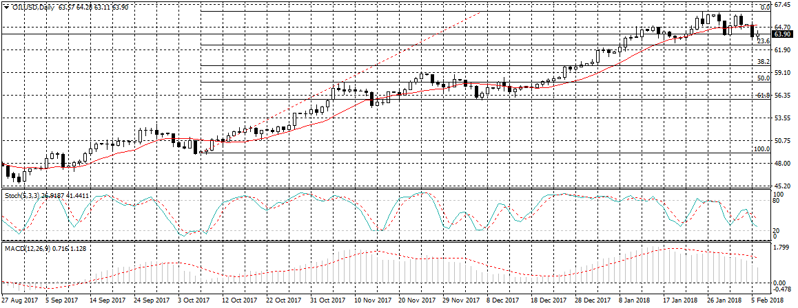 النفط الخام WTI Chart