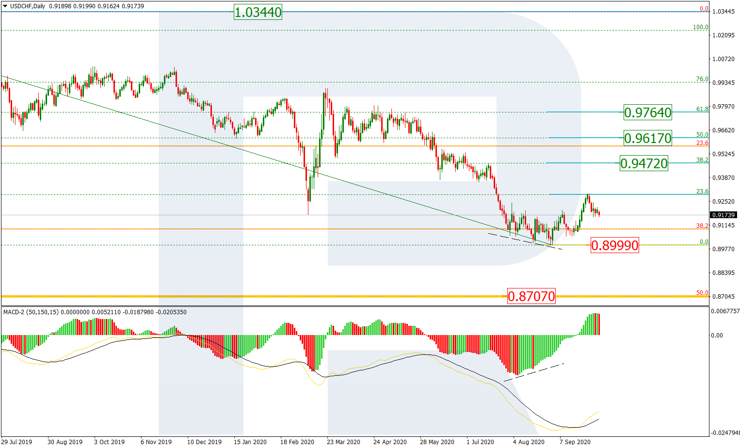 USDCHF_D1 تحليل زوج الدولار فرنك إطار يوم