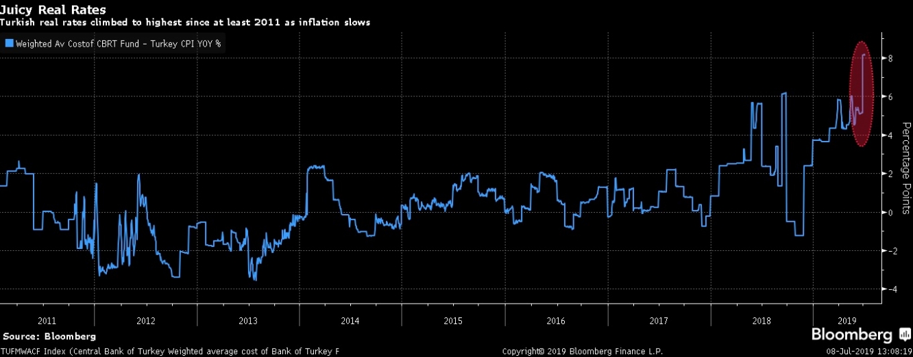 ارتفع معدل الفائدة الحقيقية التركية إلى أعلى مستوى منذ عام 2011 وكما يتباطأ التضخم