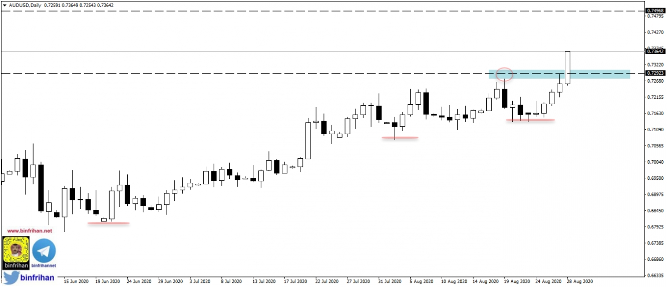 audusd التحليل الفني لزوج الاسترالي دولار