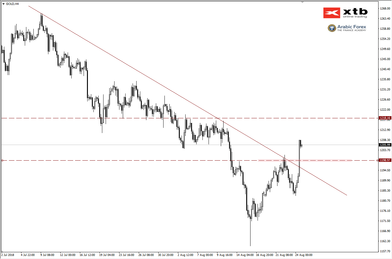 XAUUSD