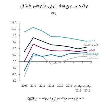 توقعات صندوق النقد الدولي بشأن النمو الحقيقي