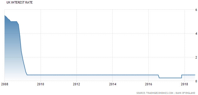 معدل سعر الفائدة لبنك إنجلترا عند مستوى 0.50%